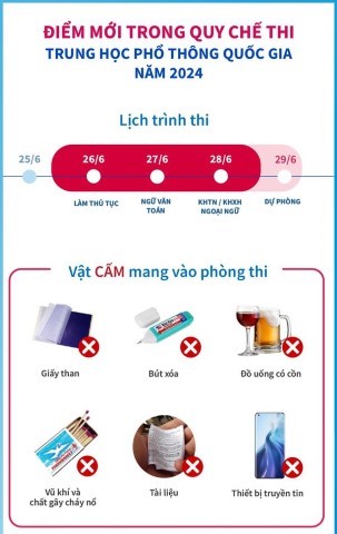 ĐIỂM MỚI TRONG KỲ THI TỐT NGHIỆP THPT NĂM 2024